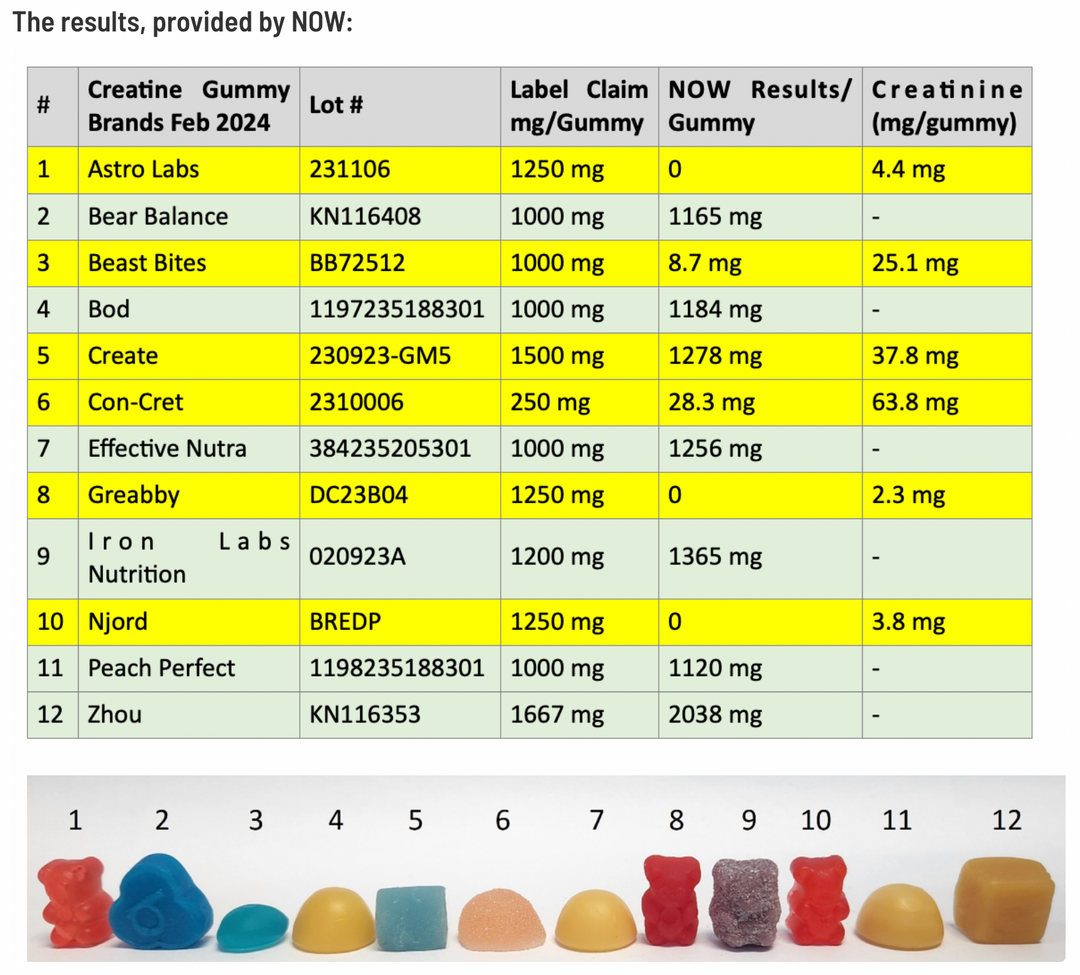 Creatine Gummies Failing to Meet Label Claims